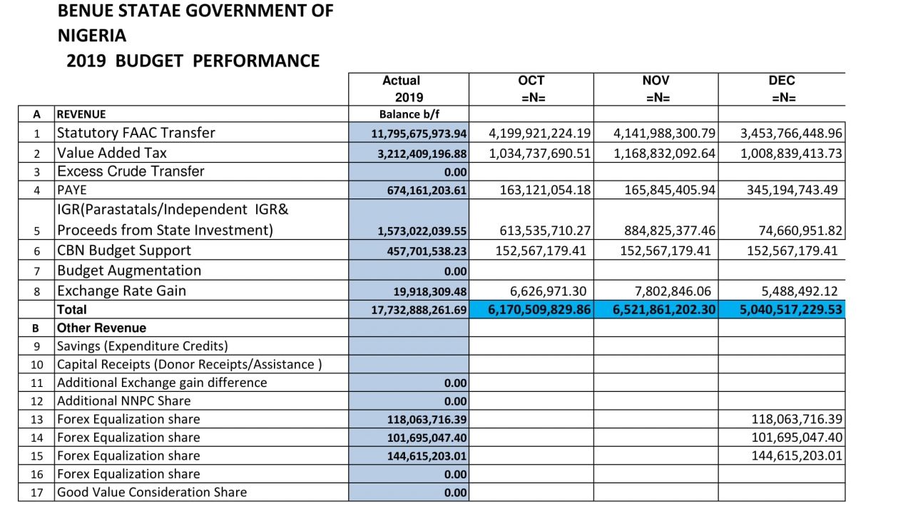 4TH QUARTER 2019 BUDGET PERFORMANCE 4TH QUARTER 2019 BUDGET PERFORMANCE